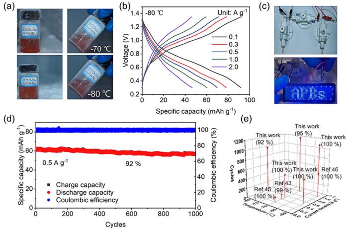 The electrochemical properties of full batteries under an ultralow temperature