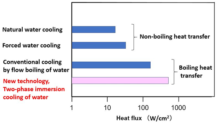 Relationship between cooling technology and heat flux