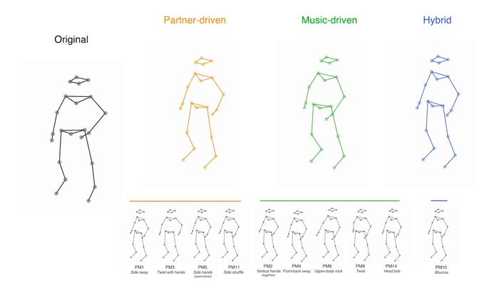 Comment danser en synchronie? Commençons déjà par aligner notre « bounce »