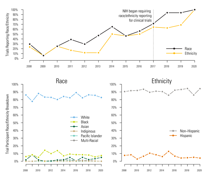 Racial and Ethnic Diversity Over Time