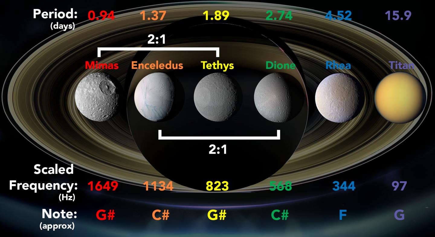 Major Moons of Saturn Converted to Musical Notes