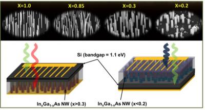 Nanowire Solar Cells