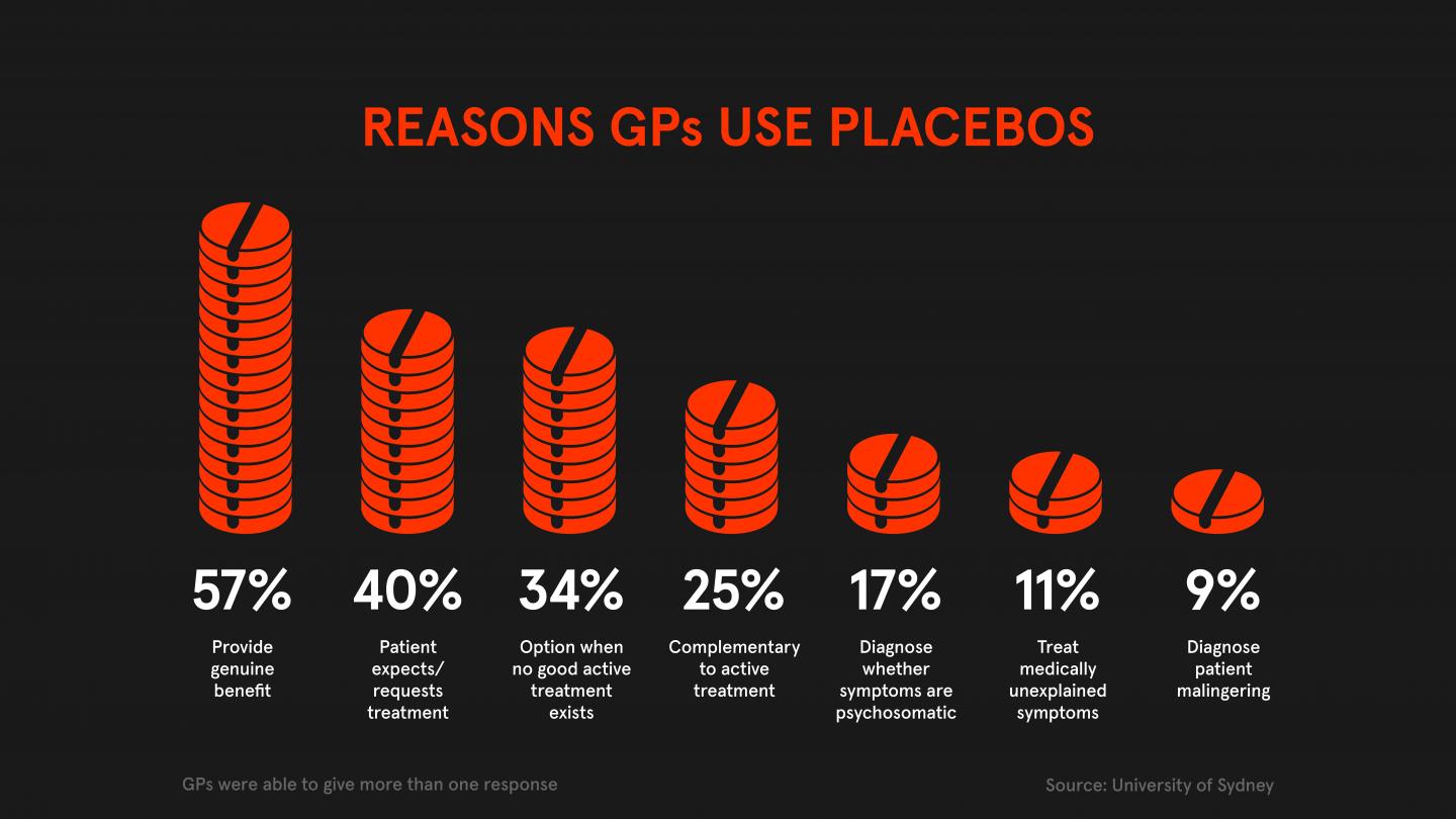 Reasons Australian GPs offer Placebos