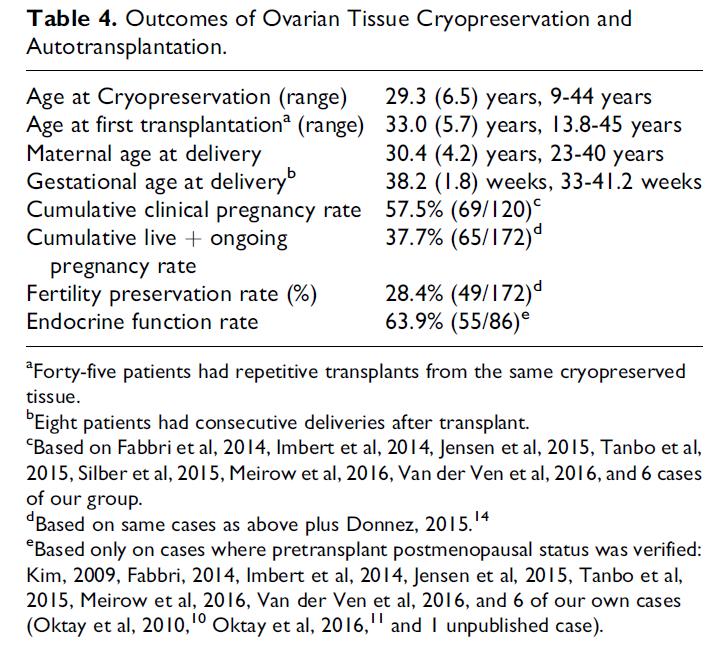 Table 4. Outcomes of Ovarian Tissue Cryopreservation and Autotransplantation