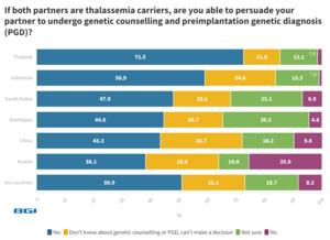 Compared to the global average, a higher percentage of Thai women can convince their partners to undergo genetic counseling and preimplantation genetic diagnosis if both are thalassemia carriers