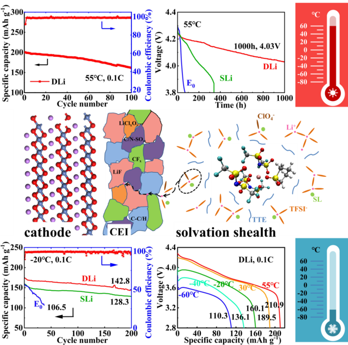 Diagrams and graphs showing how the battery electrolyte is made and withstands high and low temperatures show structure of cathodes and chemicals that make up the electrolyte and graphs show the changes observed at high and low temperatures