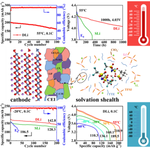 Diagrams and graphs showing how the battery electrolyte is made and withstands high and low temperatures show structure of cathodes and chemicals that make up the electrolyte and graphs show the changes observed at high and low temperatures