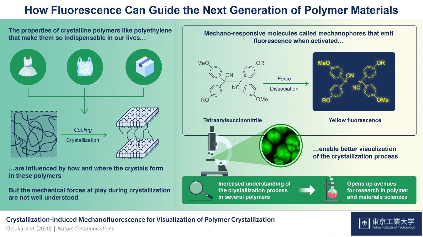 Figure 1 Schematic illustration of crystallization-induced mechanofluorescence