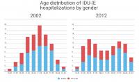 IDU-IE Hospitalizations by Gender 2002 vs. 2012
