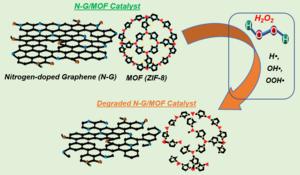 N-G/MOF catalyst degradation by H2O2