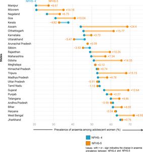 Almost 6 in 10 female adolescents in India are anaemic, with 21 of 28 states reporting increased prevalence since 2015, per national surveys