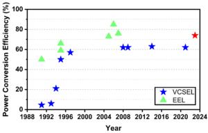 Figure | Summary of electro-optical conversion efficiency of semiconductor lasers