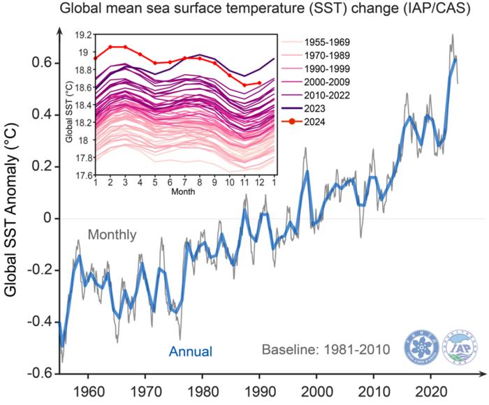 Sea surface temperatures