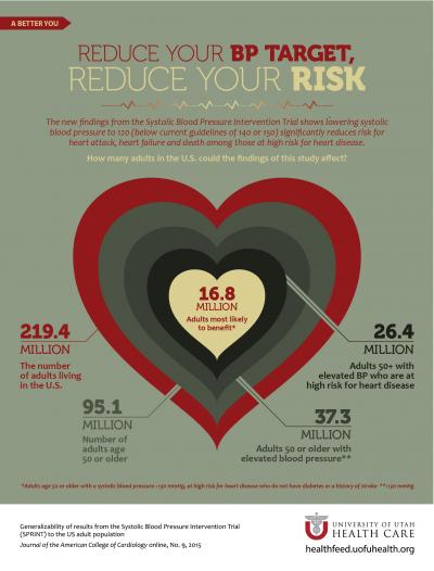 Reduce Your BP Target, Reduce Your Risk
