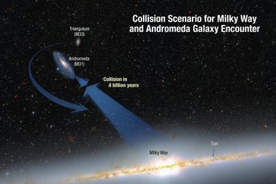 Collision Paths of our Milky Way Galaxy and the Andromeda Galaxy
