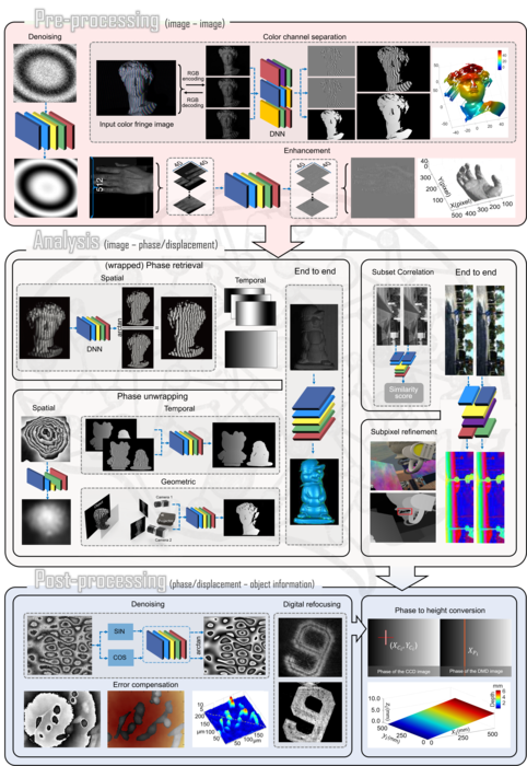 Deep learning in optical metrology.