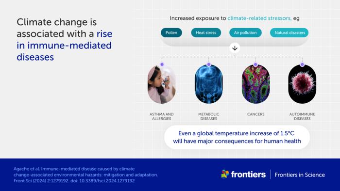 Climate change is associated with a rise in immune-mediated diseases