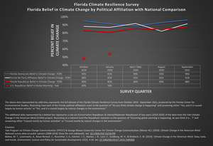 FAU Surveys of Climate Change Belief in Florida