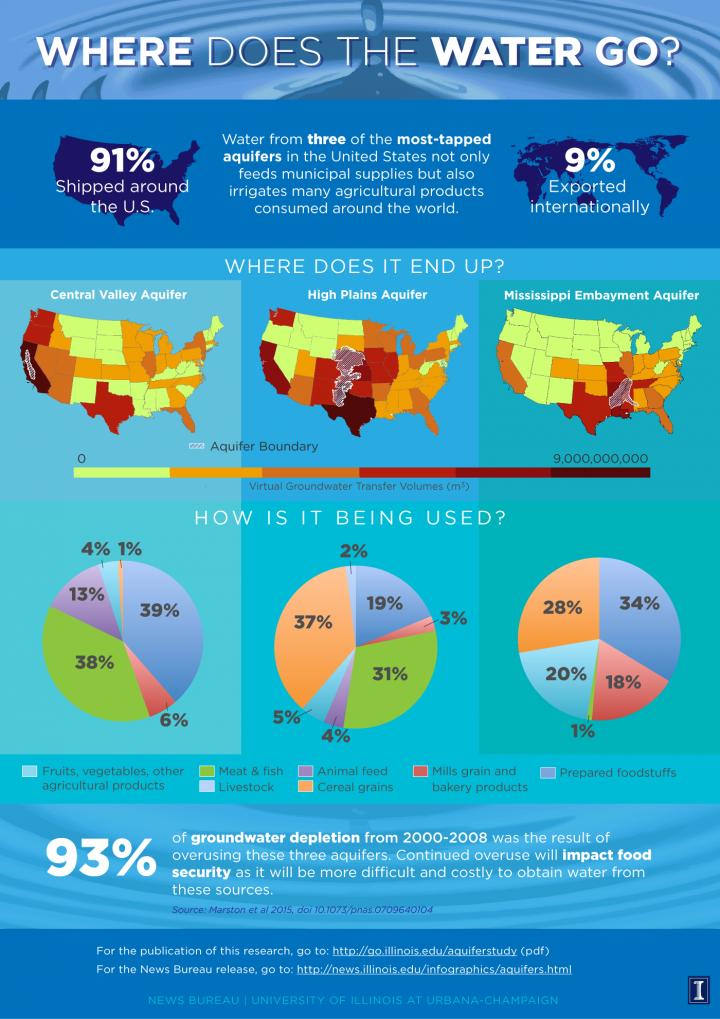 Where Does the Groundwater Go?