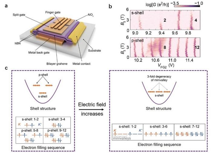 Switching Spin Filling Sequence in a Bilayer Graphene  Quantum Dot through Trigonal Warping