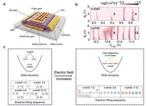 Switching Spin Filling Sequence in a Bilayer Graphene  Quantum Dot through Trigonal Warping