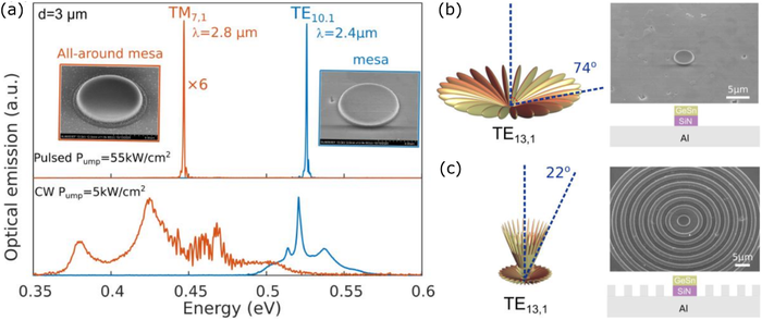 Figure 3 | Expandable functions of GeSnOI-based laser