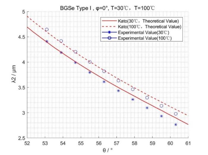 Relationship between output wavelength and angle and temperature