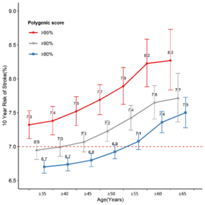 Risk of stroke among individuals with intermediate clinical risk in different high PRS and age categories