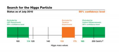 Status on Search for the Higgs Particle