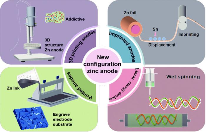 Visual representation of different zinc anode configurations