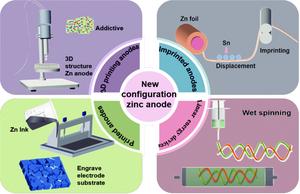 Visual representation of different zinc anode configurations