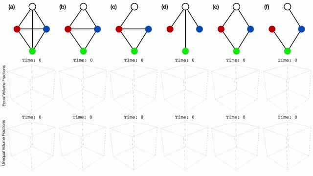 Simulation of mixtures with four separate phases