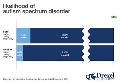 Autism Risk Associated with In-Utero SSRI Exposure