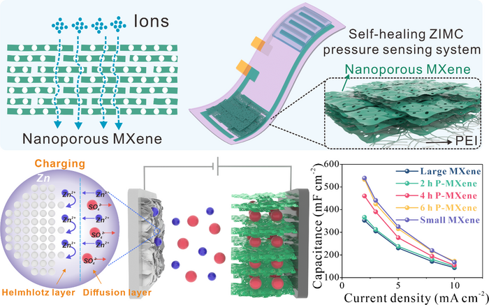 Maximizing Ion Accessibility in Nanoscale Ion-Channel MXene Electrodes for Zinc-Ion Energy Storage