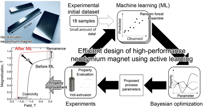Hot-deformed neodymium magnets, a graph depicting the improved magnetic properties of magnet samples resulting from active learning assisted by machine learning, and the active learning pipeline used to optimize fabrication conditions of magnet samples with desirable magnetic properties.