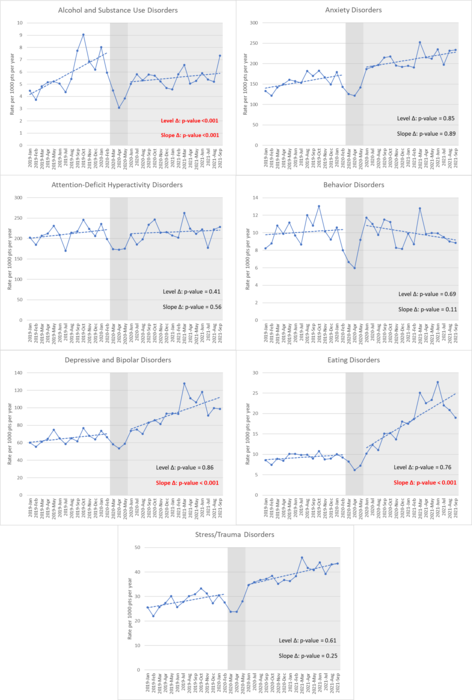 Figure 1. Monthly Rates of Seven Pediatric Mental Health Visit Diagnoses, January 2019-September 2021