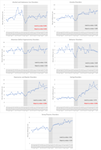 Figure 1. Monthly Rates of Seven Pediatric Mental Health Visit Diagnoses, January 2019-September 2021