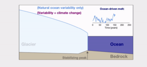 Simplified Coastal Glacier Simulation