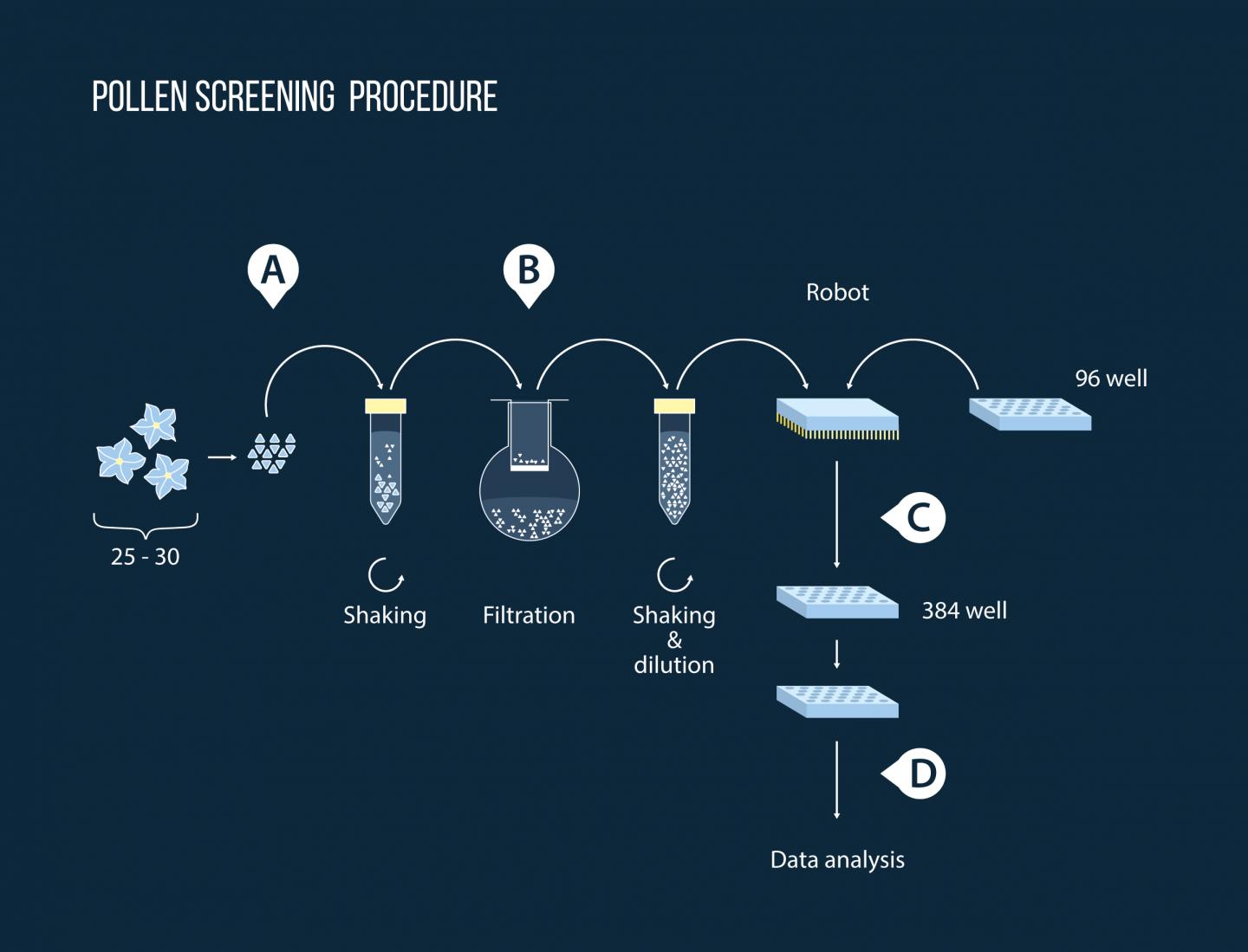 Chemical Screening Assay Proce [IMAGE] EurekAlert! Science News Releases