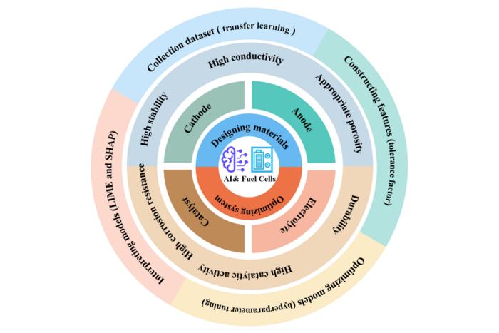 Artificial Intelligence Enhances the Design Efficiency of Materials Involved in Fuel Cells, Including Anodes, Cathodes, Electrolytes, and Catalysts.