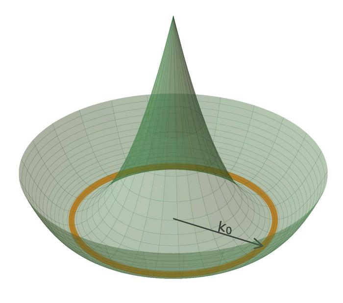 Rendering of the moat band, which frustrates particles and leads to the chiral bose-liquid state.