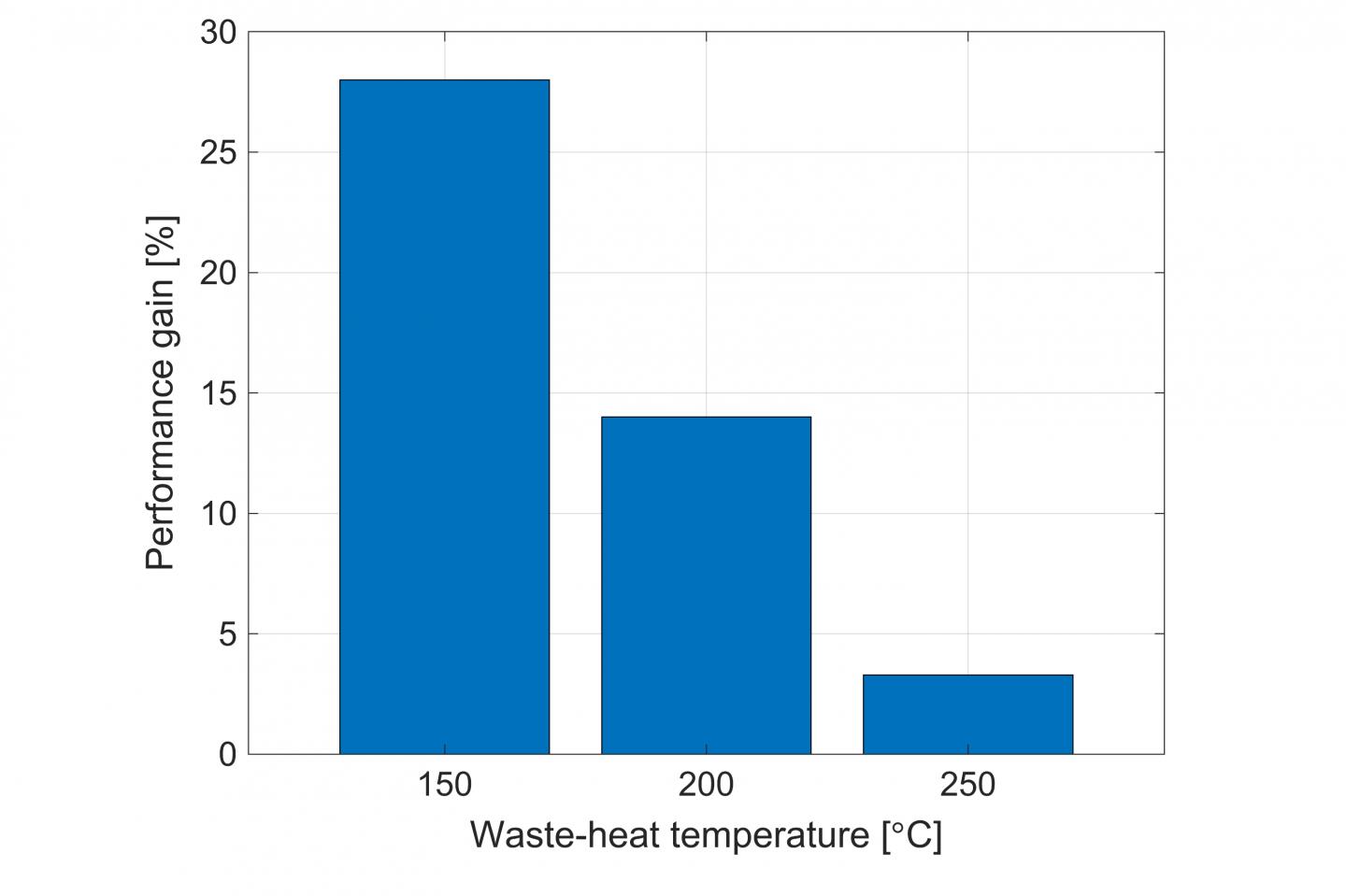 Performance gain obtained by two-phase ORC systems