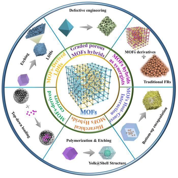 MOFs-based flame retardants