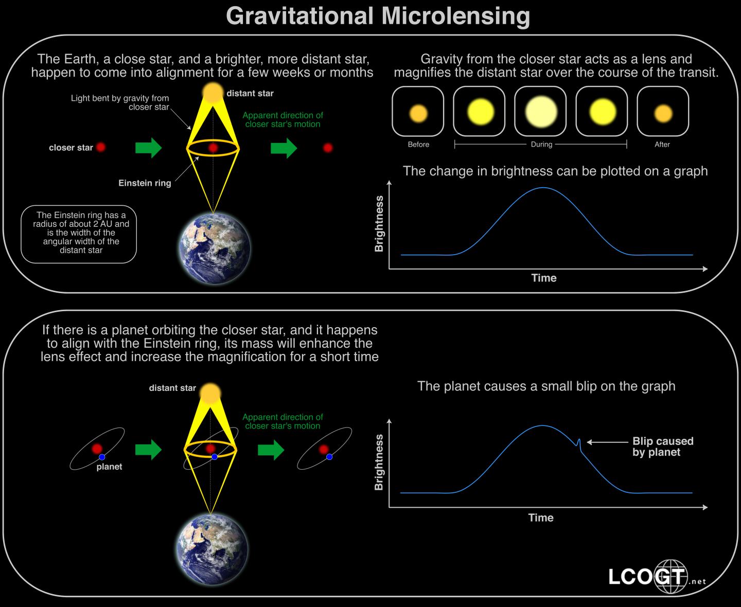 Gravitational Microlensing