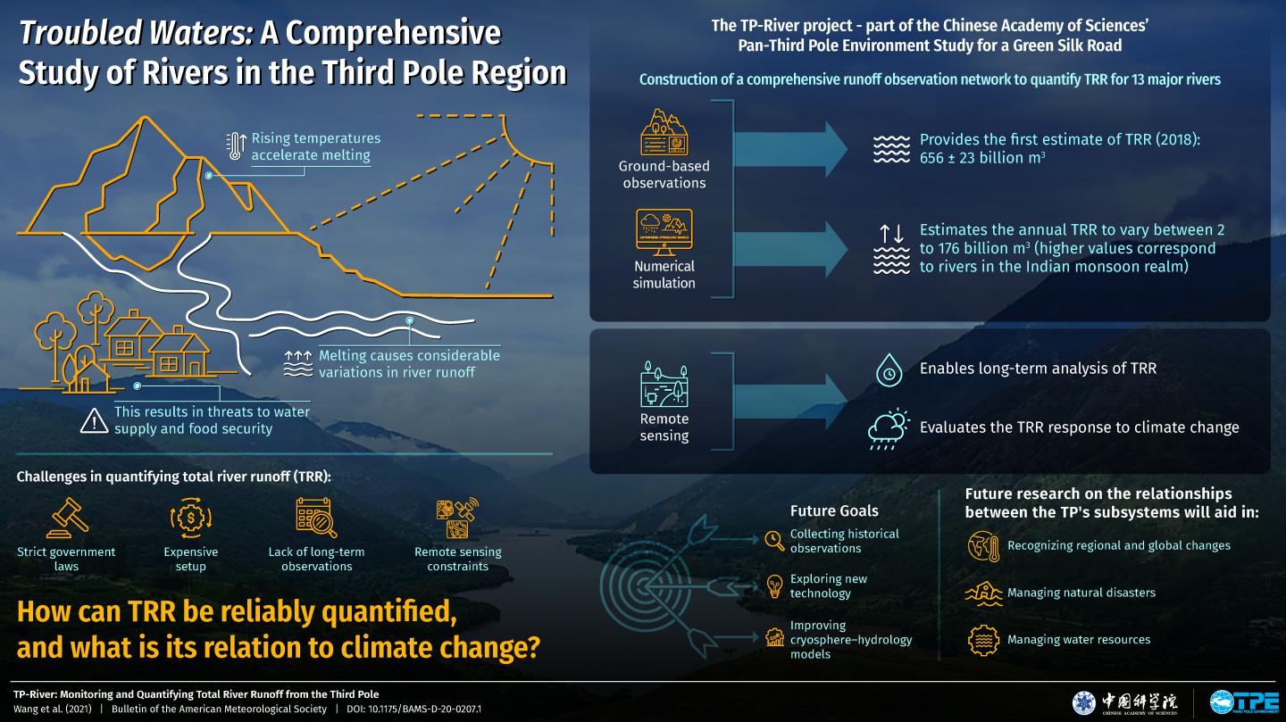 A comprehensive study of rivers in the Third Pole region