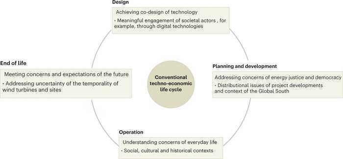 Socio-technical research gaps in the full wind power life cycle.