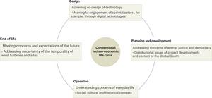 Socio-technical research gaps in the full wind power life cycle.