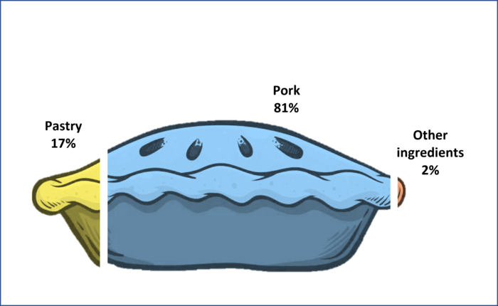 Pork Pie Climate change contribution by ingredients