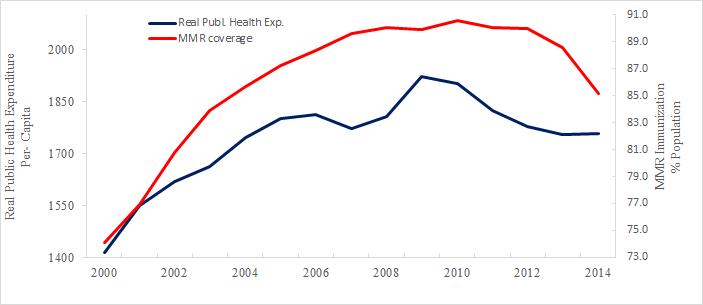 Real Public Healthcare Expenditure and MMR Coverage