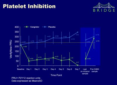 Platelet Inhibition -- BRIDGE Trial